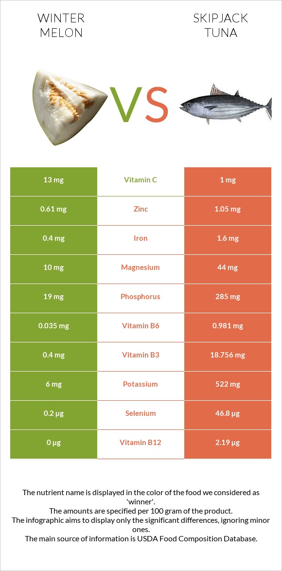 Winter melon vs Skipjack tuna infographic