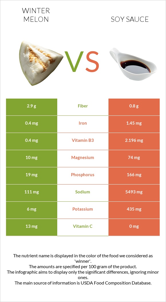 Winter melon vs Soy sauce infographic