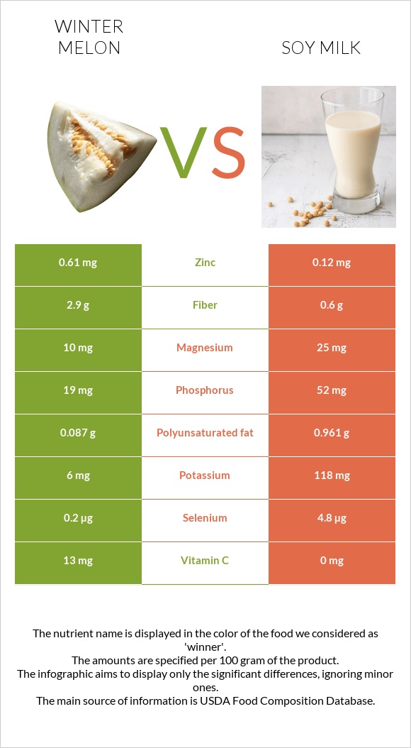 Winter melon vs Soy milk infographic