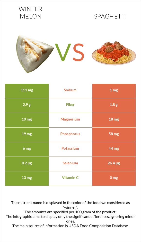 Winter melon vs Spaghetti infographic