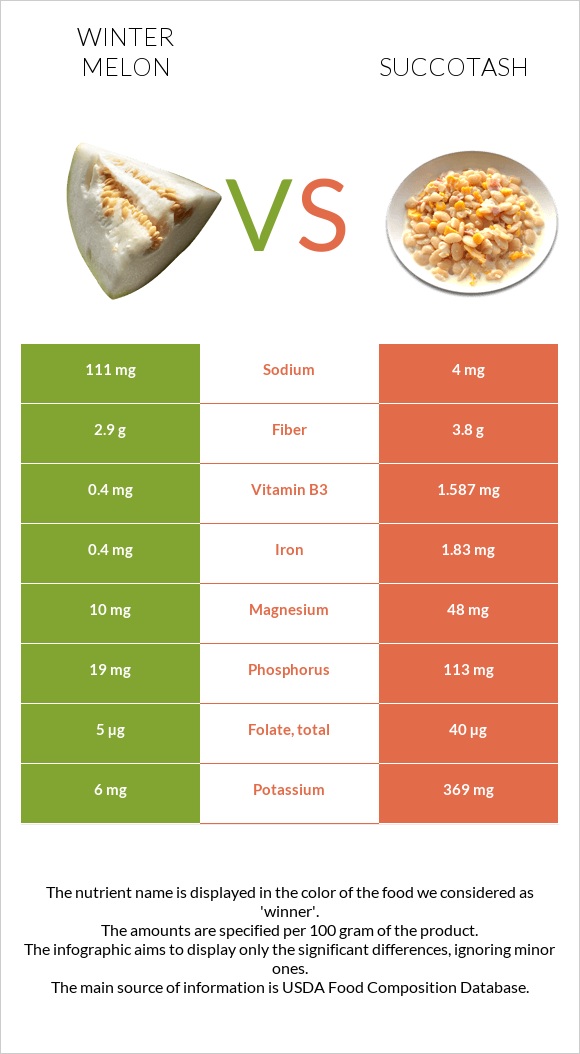 Winter melon vs Succotash infographic