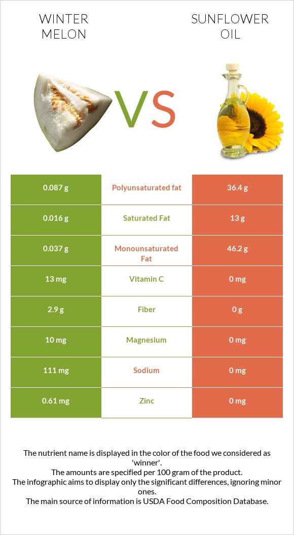 Winter melon vs Sunflower oil infographic