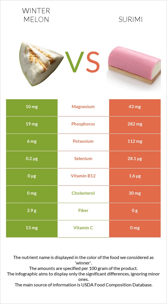 Winter melon vs Surimi infographic