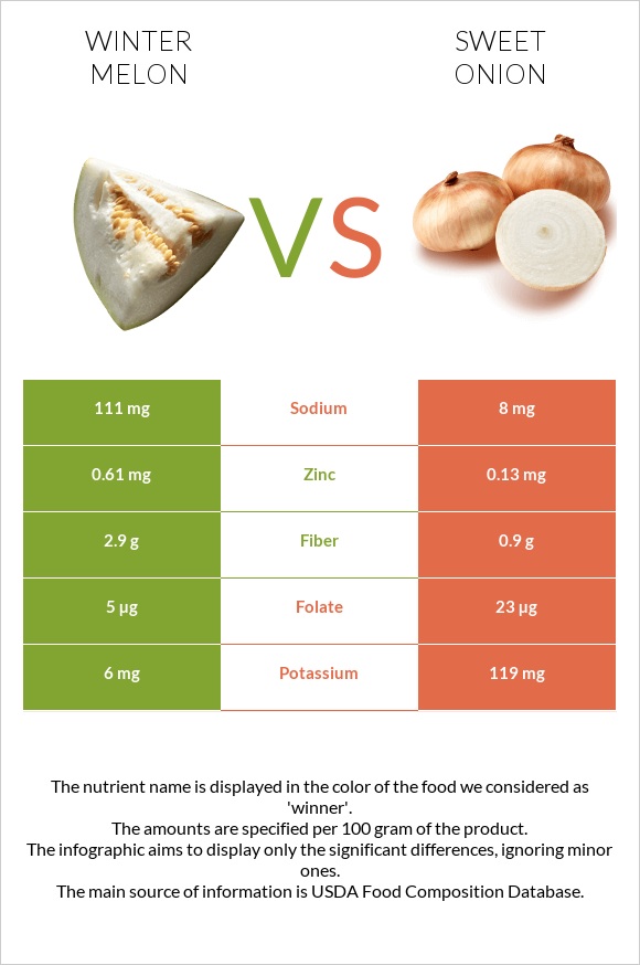 Winter melon vs Sweet onion infographic
