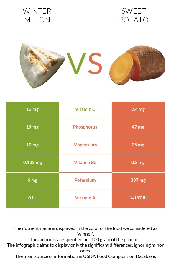 Winter melon vs Sweet potato infographic