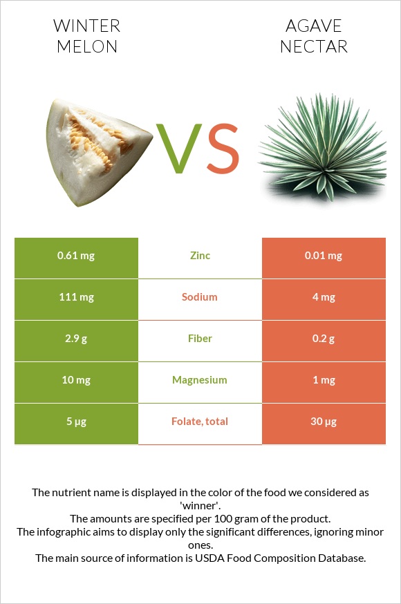 Winter melon vs Agave nectar infographic