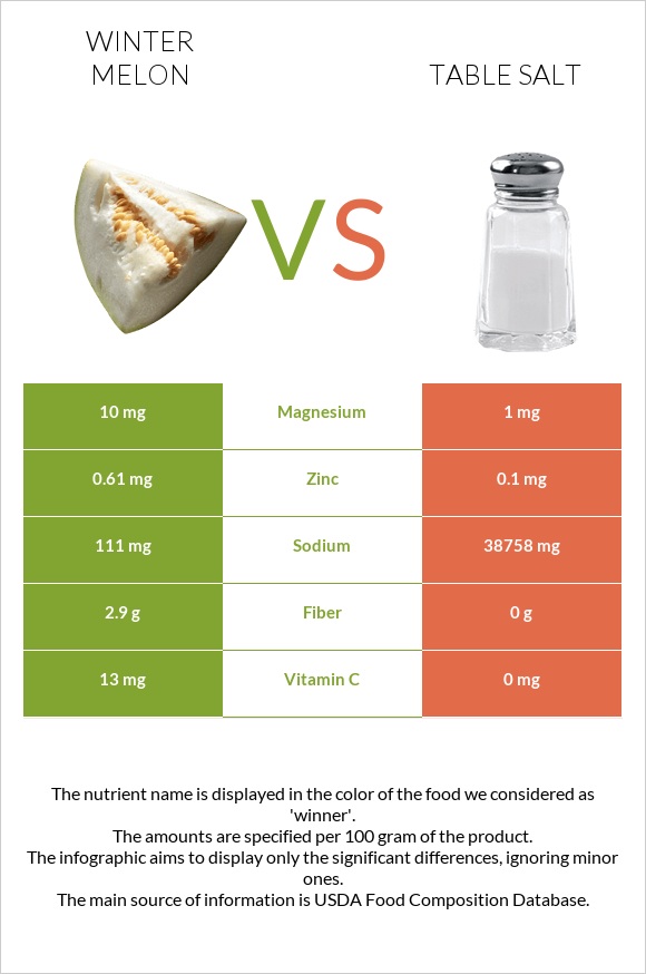 Winter melon vs Table salt infographic