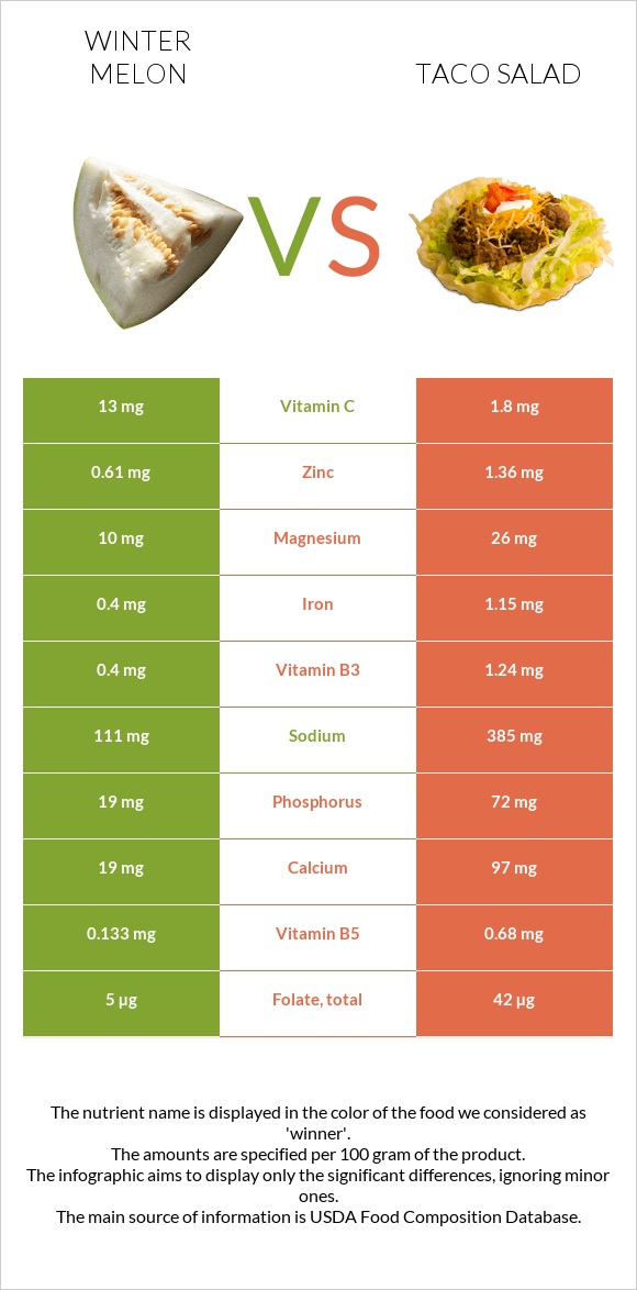 Winter melon vs Taco salad infographic