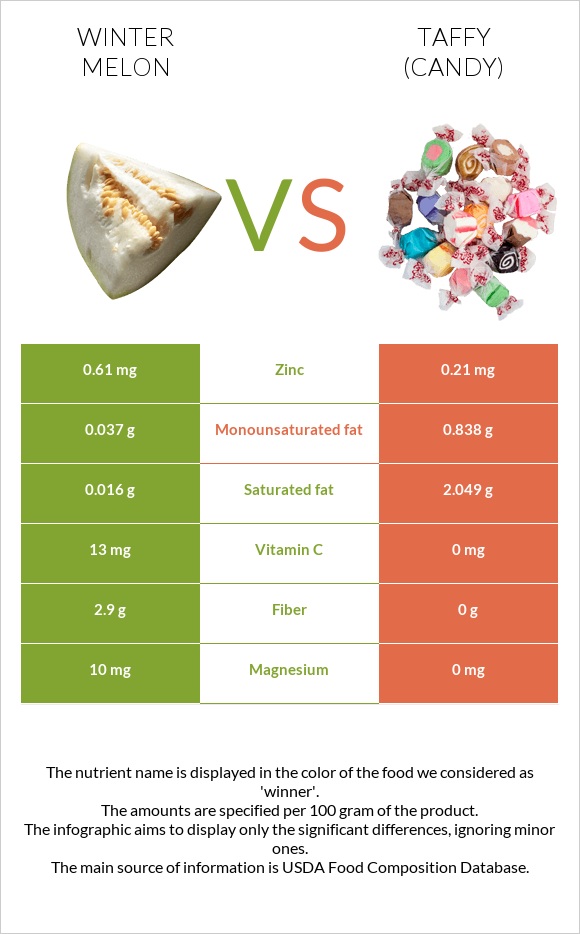 Winter melon vs Taffy (candy) infographic