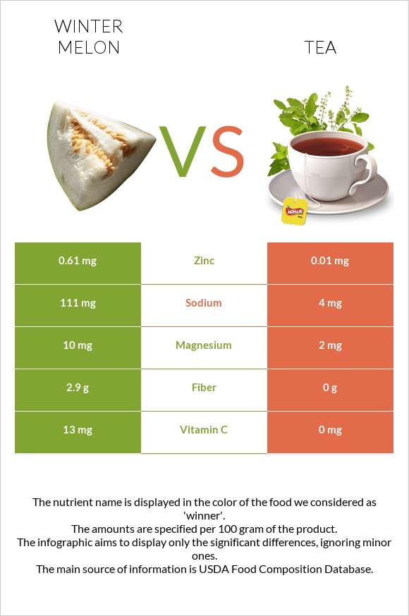 Winter melon vs Tea infographic