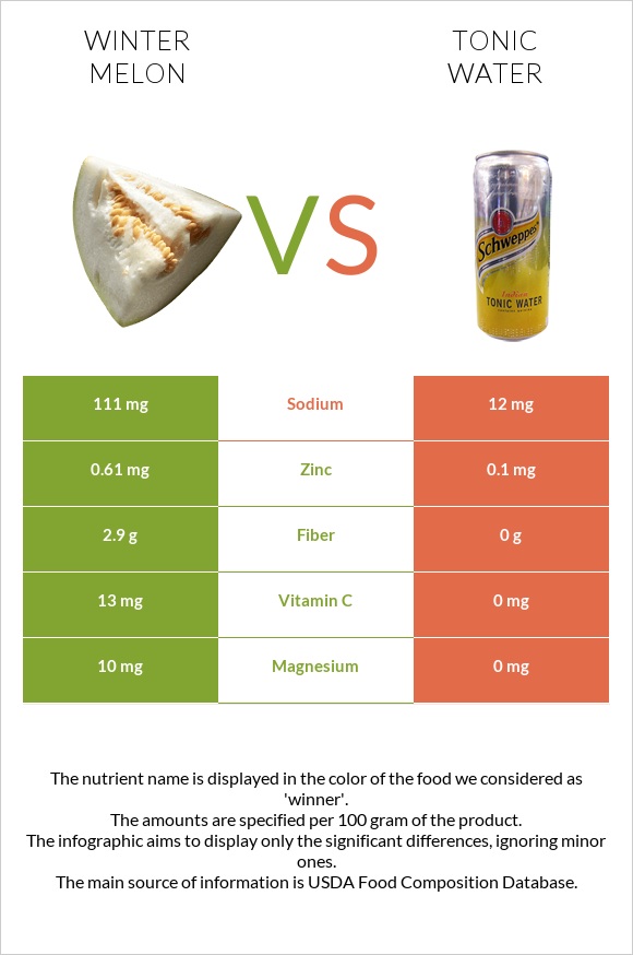 Winter melon vs Tonic water infographic