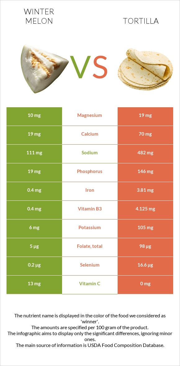 Winter melon vs Tortilla infographic