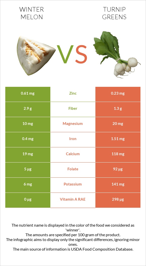 Winter melon vs Turnip greens infographic