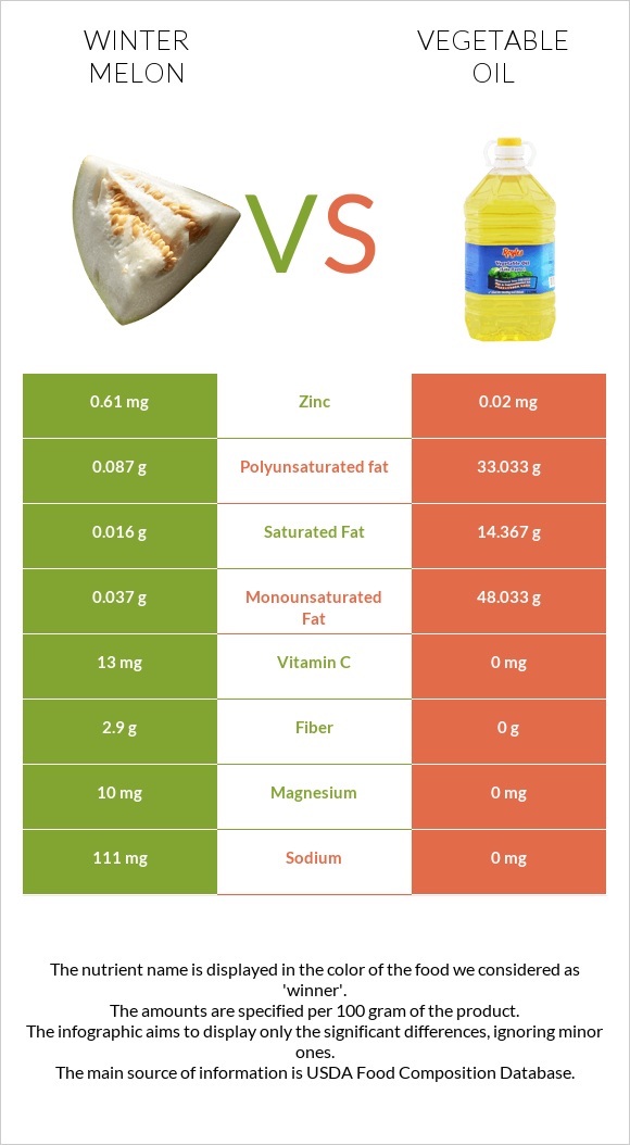 Winter melon vs Vegetable oil infographic
