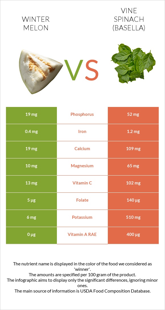 Winter melon vs Vine spinach (basella) infographic