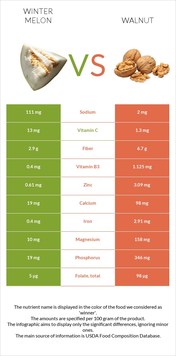 Winter melon vs Walnut infographic