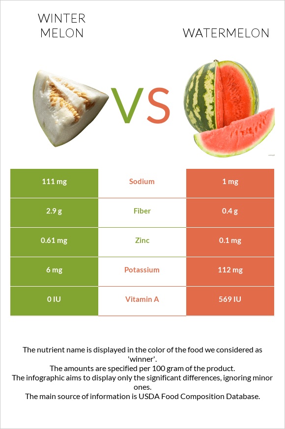 Winter melon vs Watermelon infographic