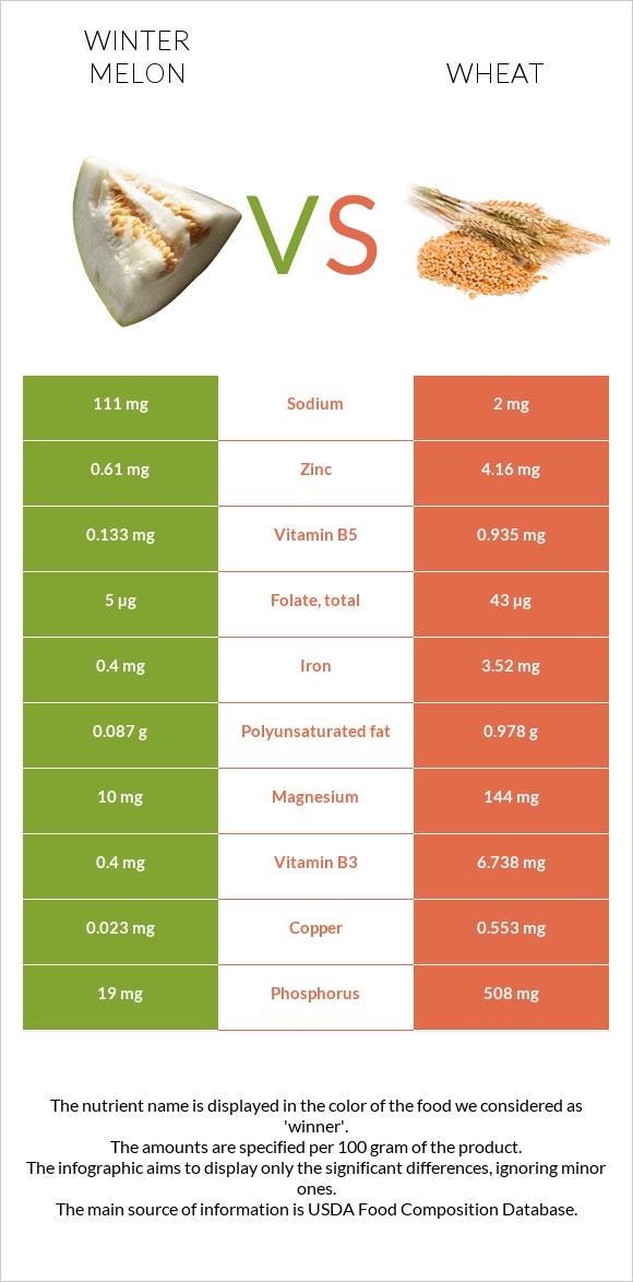 Winter melon vs Wheat infographic