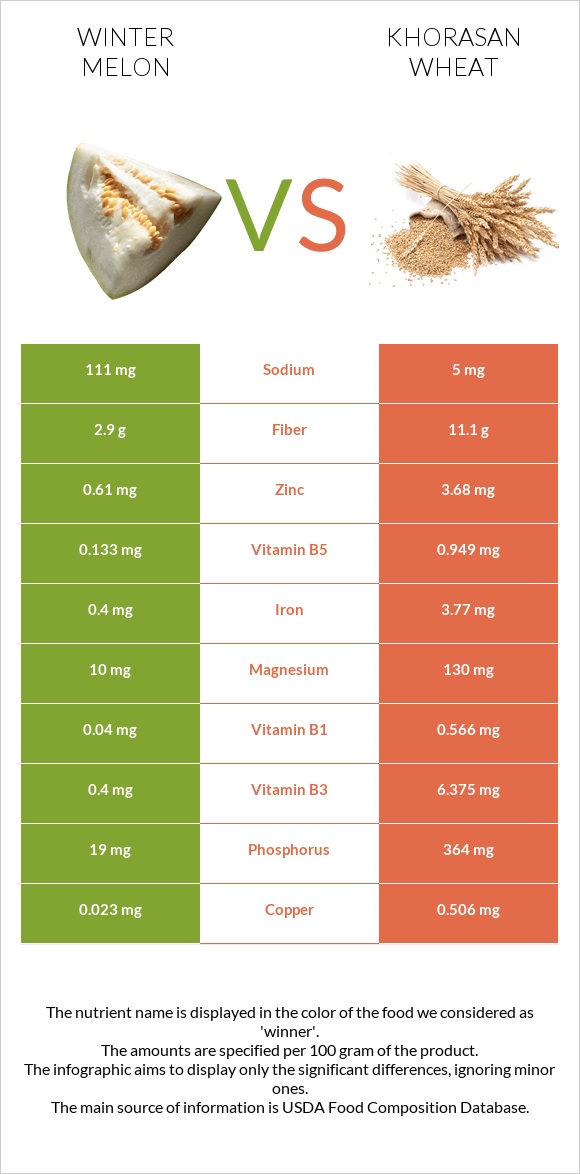 Winter melon vs Khorasan wheat infographic