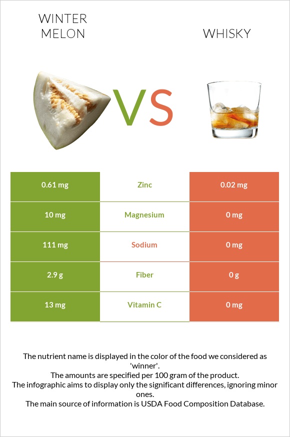 Ձմեռային սեխ vs Վիսկի infographic