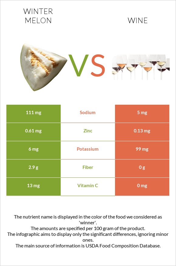 Winter melon vs Wine infographic