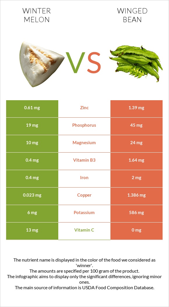 Winter melon vs Winged bean infographic