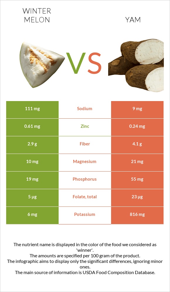 Winter melon vs Yam infographic