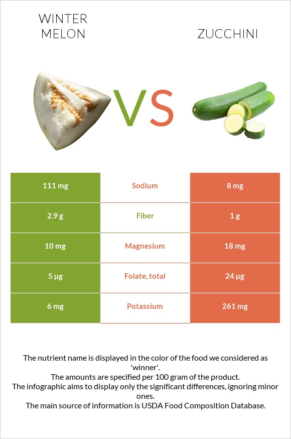 Winter melon vs Zucchini infographic