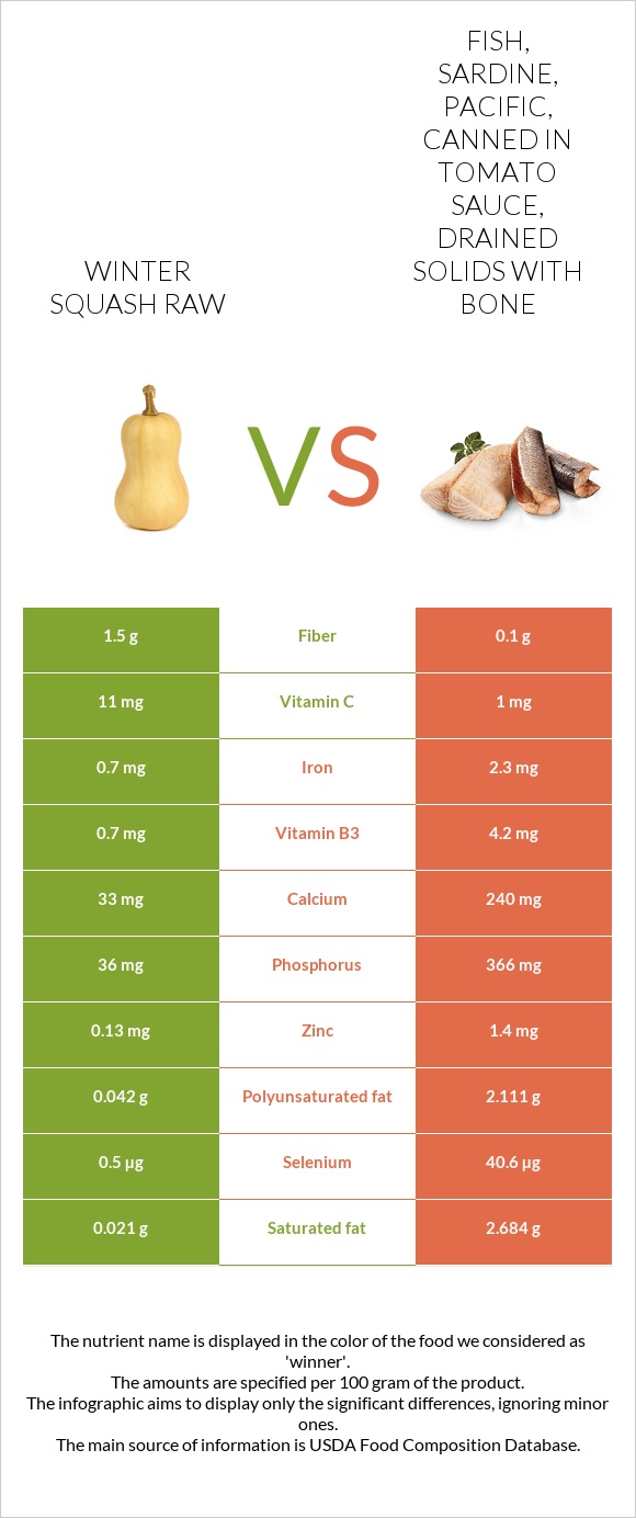 Winter squash raw vs. Fish, sardine, Pacific, canned in tomato sauce, drained solids with bone