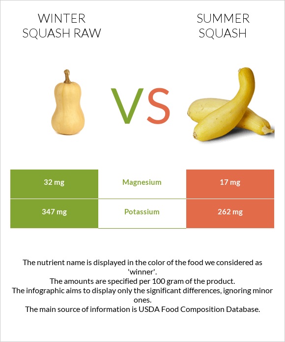 Winter squash raw vs Summer squash infographic