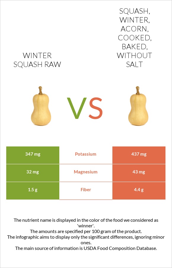 Winter squash raw vs Squash, winter, acorn, cooked, baked, without salt infographic