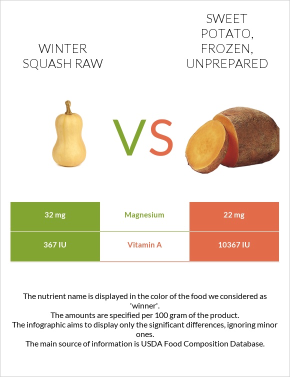 Winter squash raw vs Sweet potato, frozen, unprepared infographic