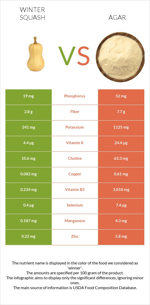 Winter squash vs Agar infographic