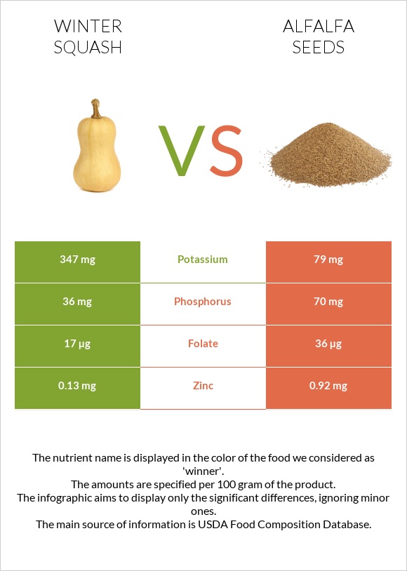 Winter squash vs Alfalfa seeds infographic