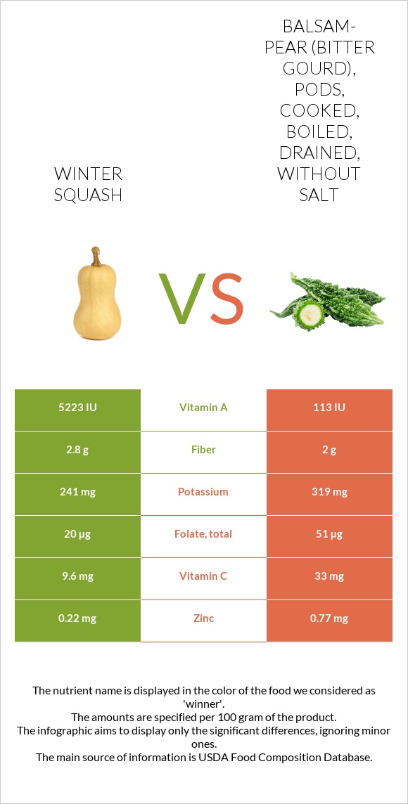 Winter squash vs Balsampear (bitter gourd), pods, cooked, boiled