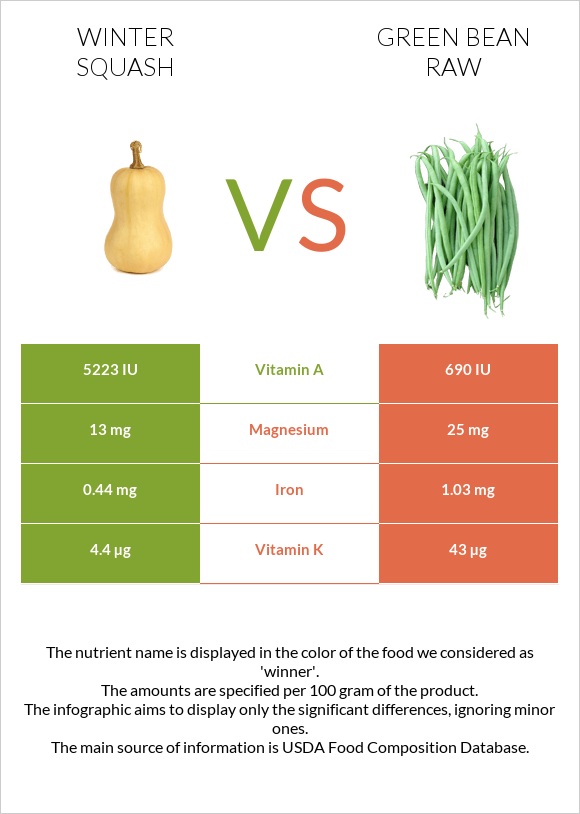 Winter squash vs Green bean raw infographic