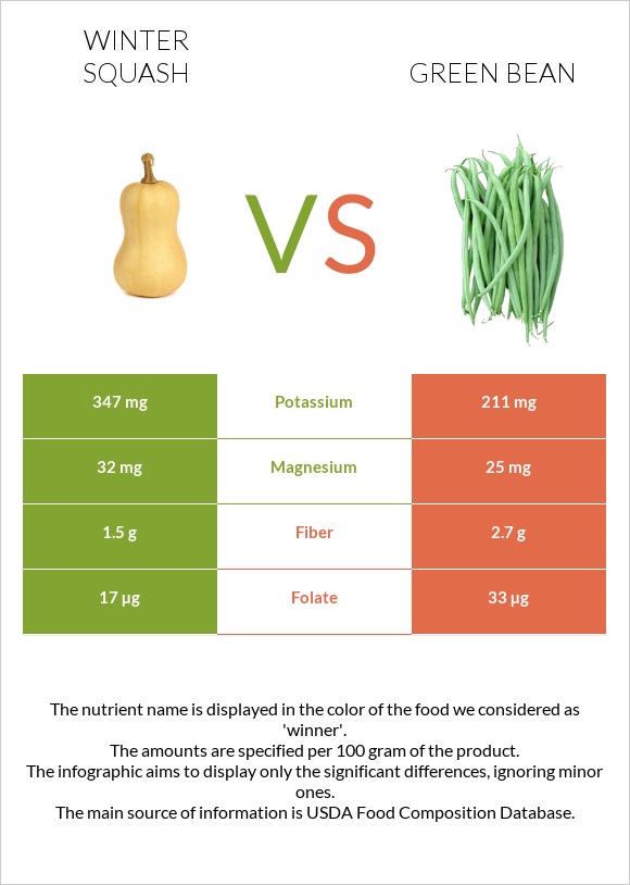 Winter squash vs Green bean infographic