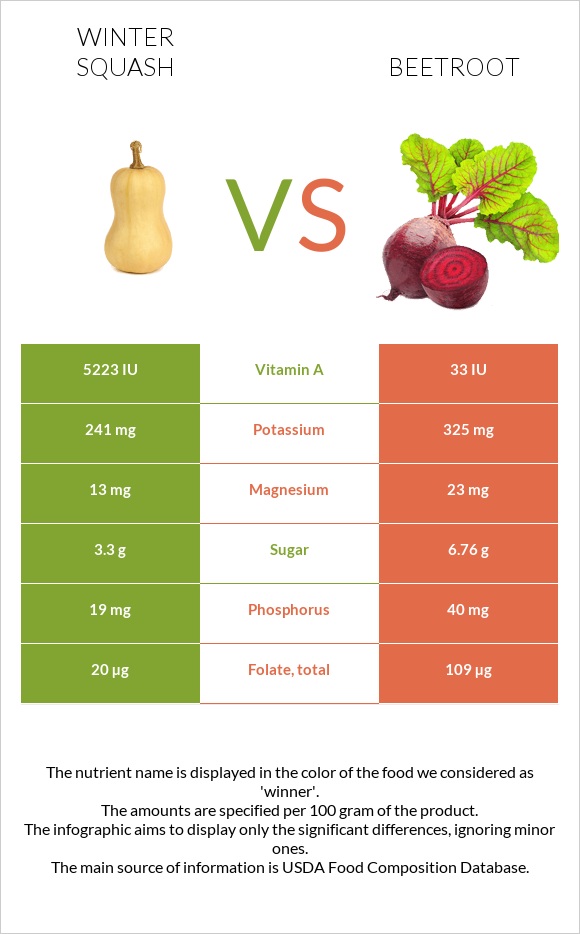 Winter squash vs Ճակնդեղ infographic