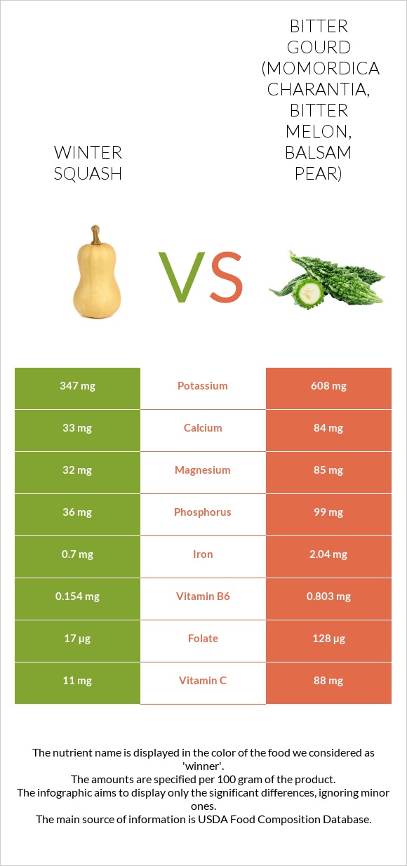 Winter squash vs Bitter gourd (Momordica charantia, bitter melon, balsam pear) infographic