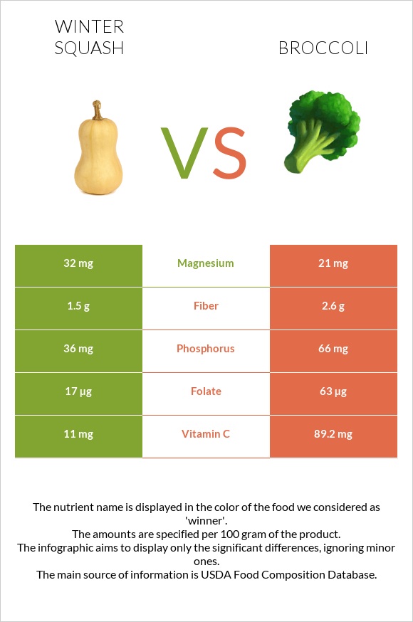 Winter squash vs Broccoli infographic