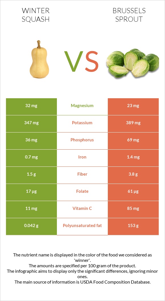 Winter squash vs Brussels sprout infographic