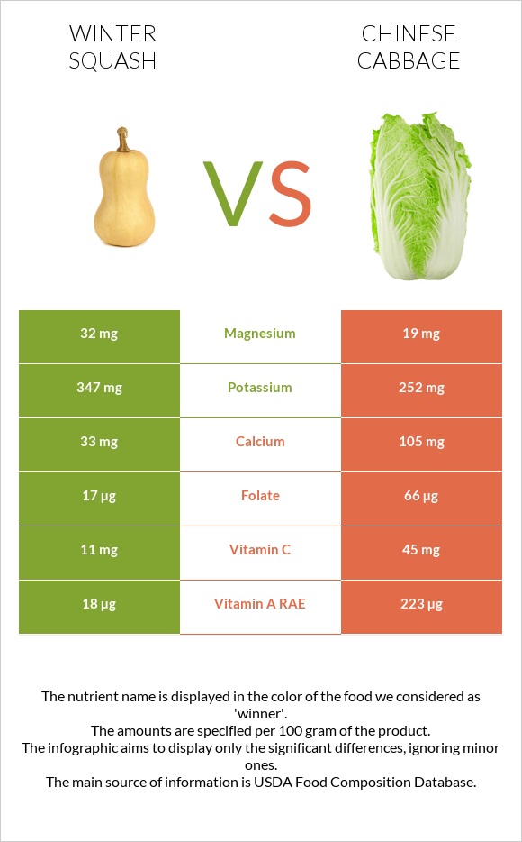 Winter squash vs Chinese cabbage infographic
