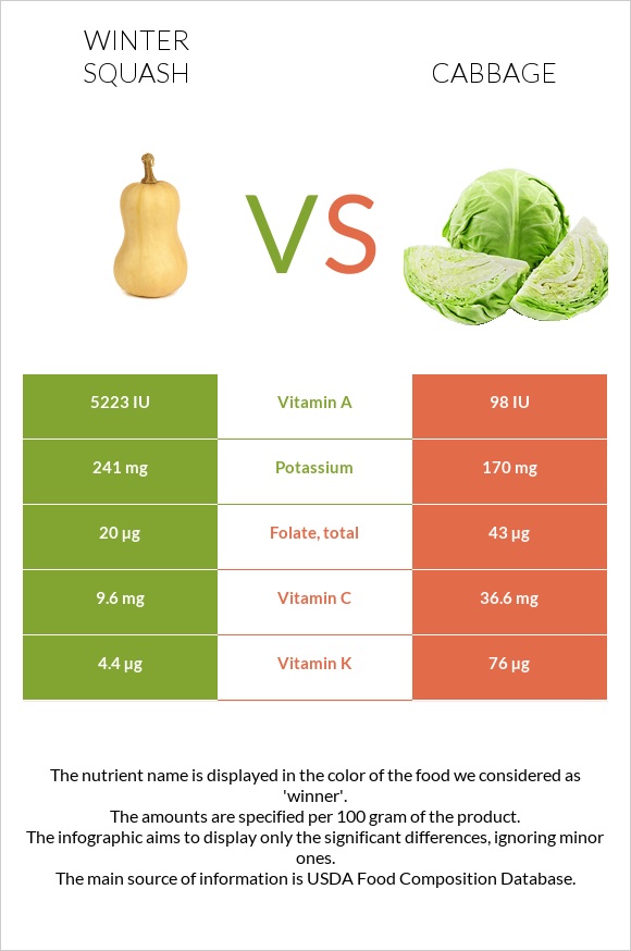 Winter squash vs Կաղամբ infographic