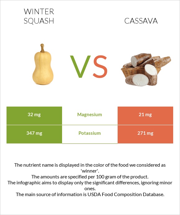 Winter squash vs Cassava infographic