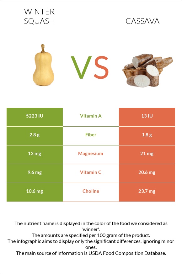 Winter squash vs Cassava infographic