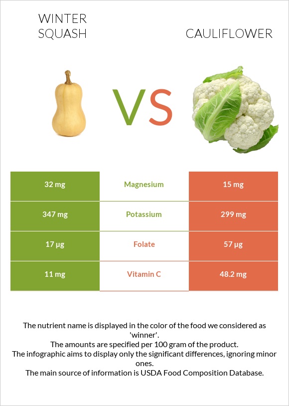 Winter squash vs Cauliflower infographic