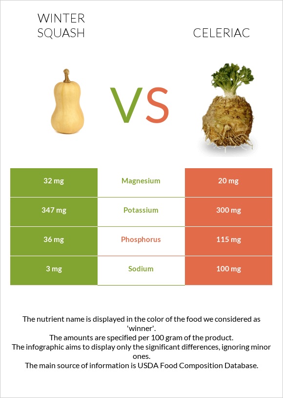 Winter squash vs Celeriac infographic