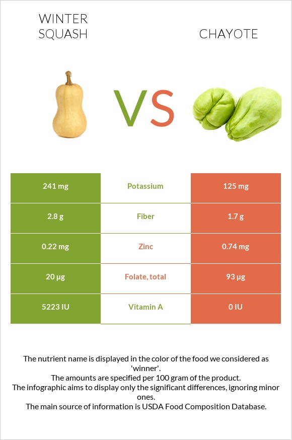 Winter squash vs Chayote infographic