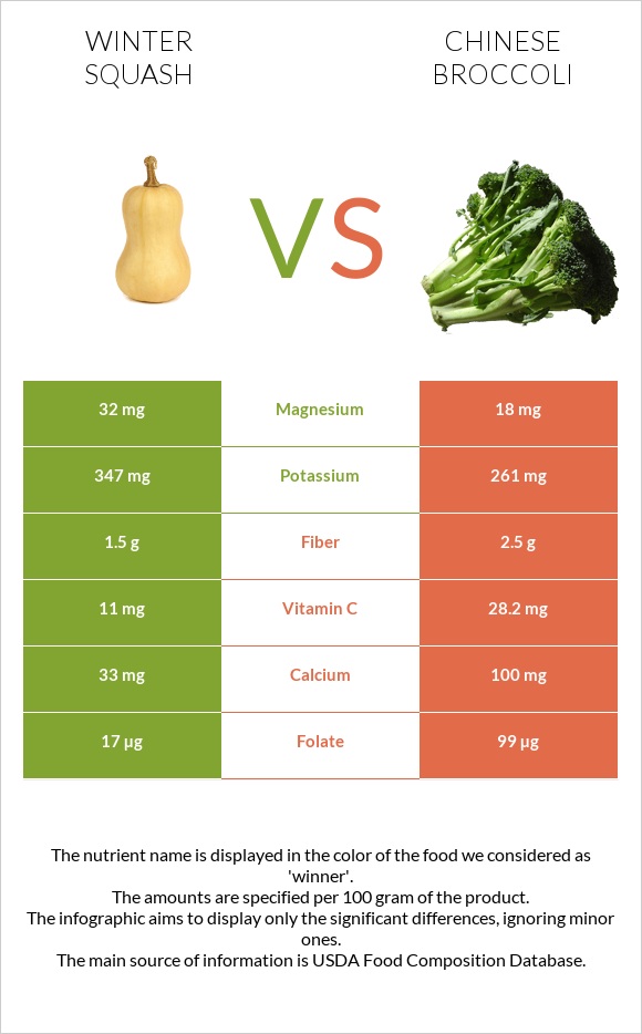 Winter squash vs Chinese broccoli infographic
