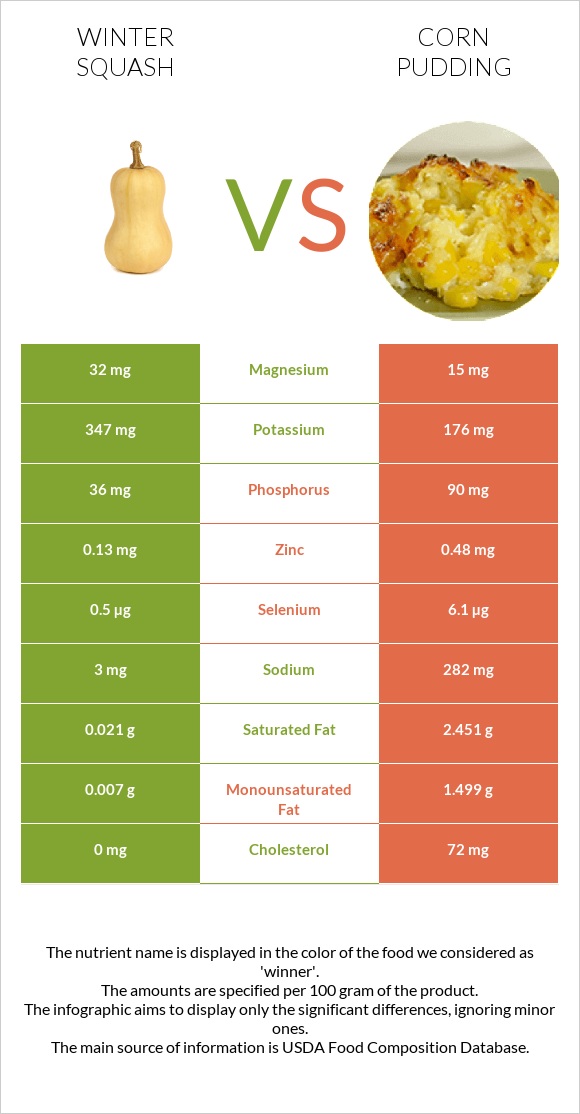Winter squash vs Corn pudding infographic